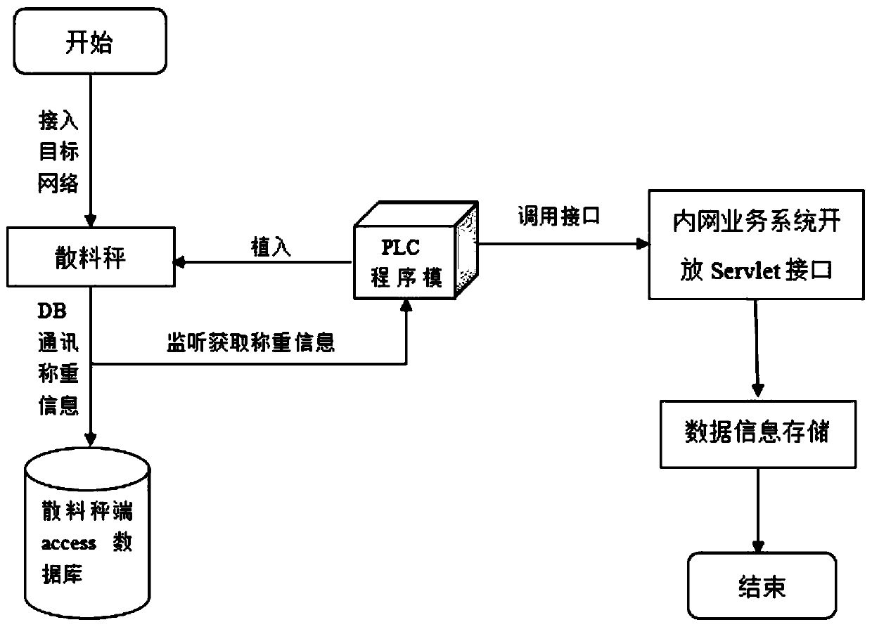 Method and system for achieving weighing and warehousing of bulk cargo scale based on grain industry