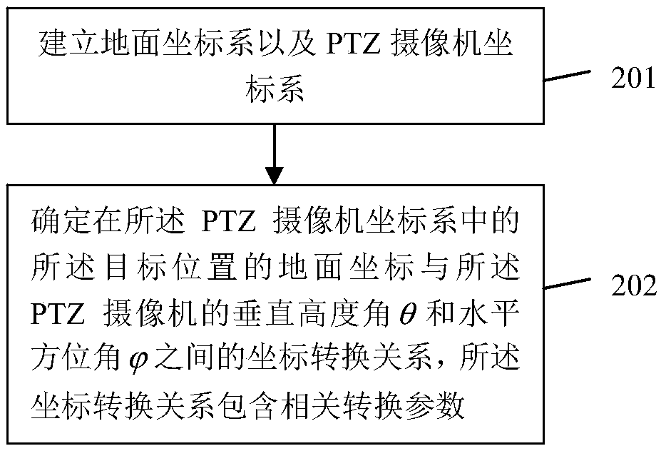 Method, system and device for converting ground coordinates and wide-angle camera image coordinates