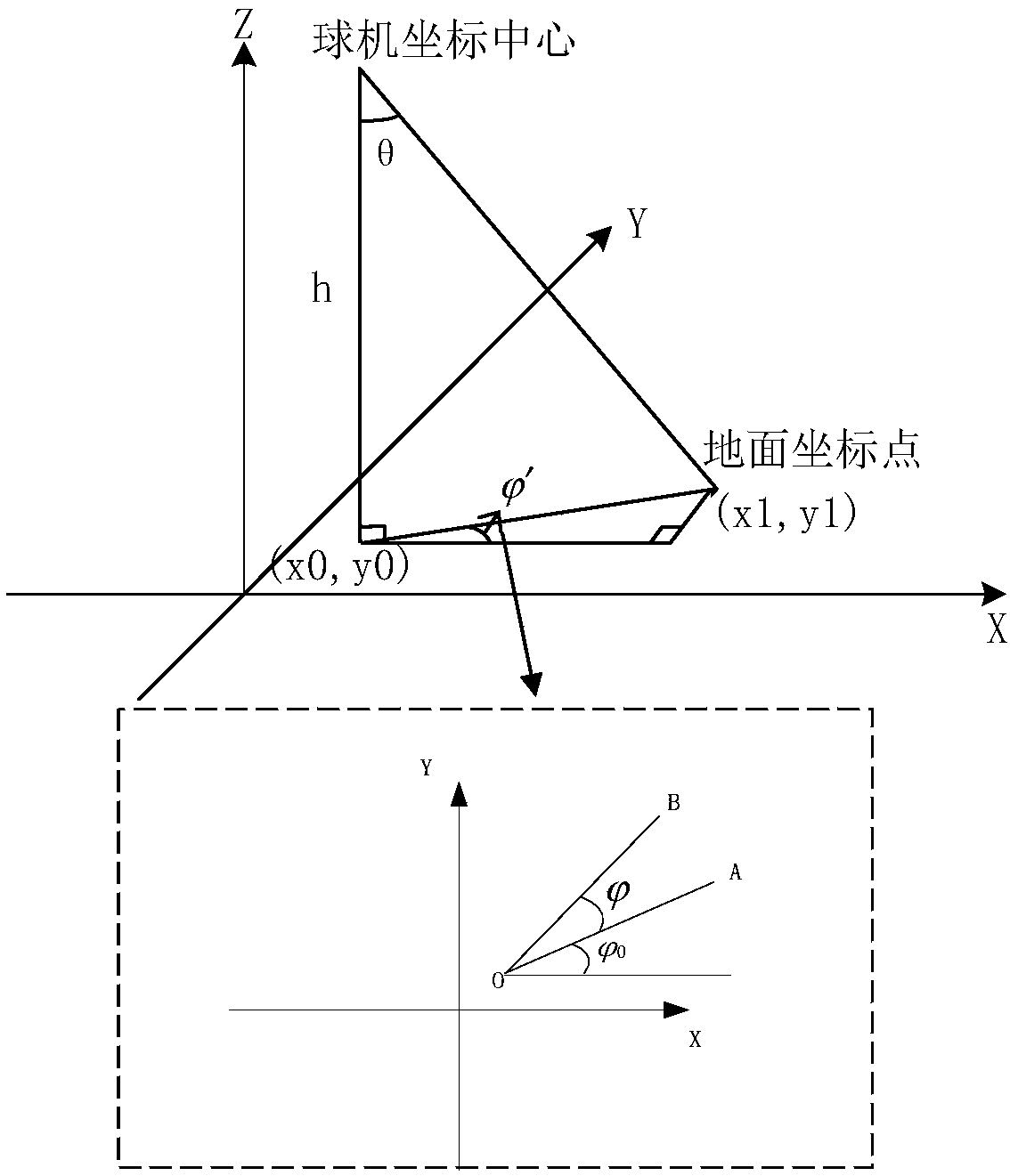 Method, system and device for converting ground coordinates and wide-angle camera image coordinates