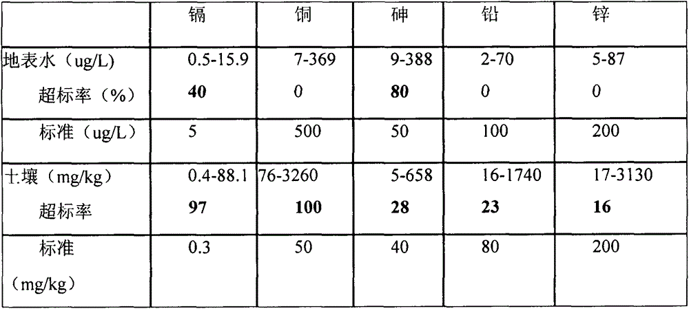 Soil improvement material and preparation method thereof