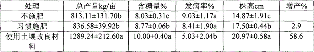 Soil improvement material and preparation method thereof