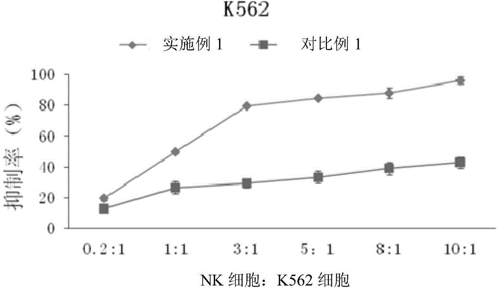 Method for proliferating natural killer cells and culture medium composition