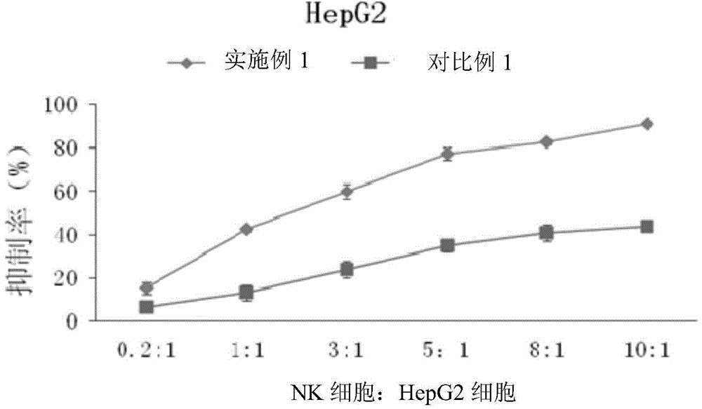 Method for proliferating natural killer cells and culture medium composition