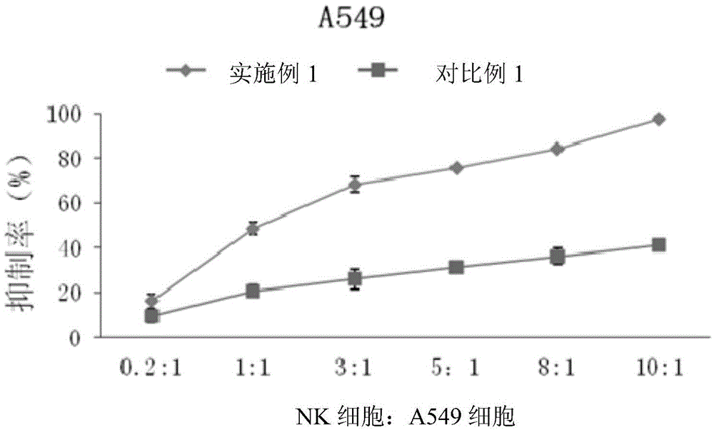 Method for proliferating natural killer cells and culture medium composition