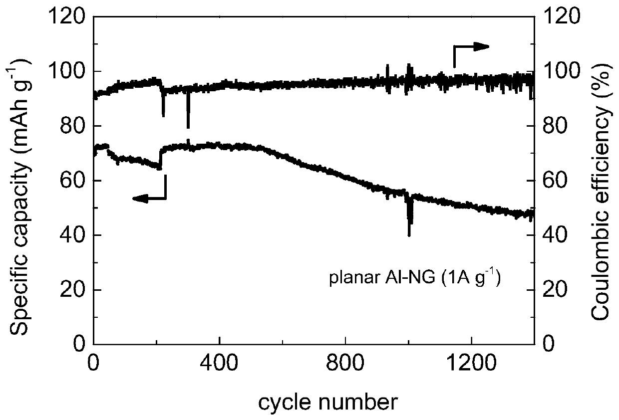 A dendrite-free, high-rate aluminum-ion battery