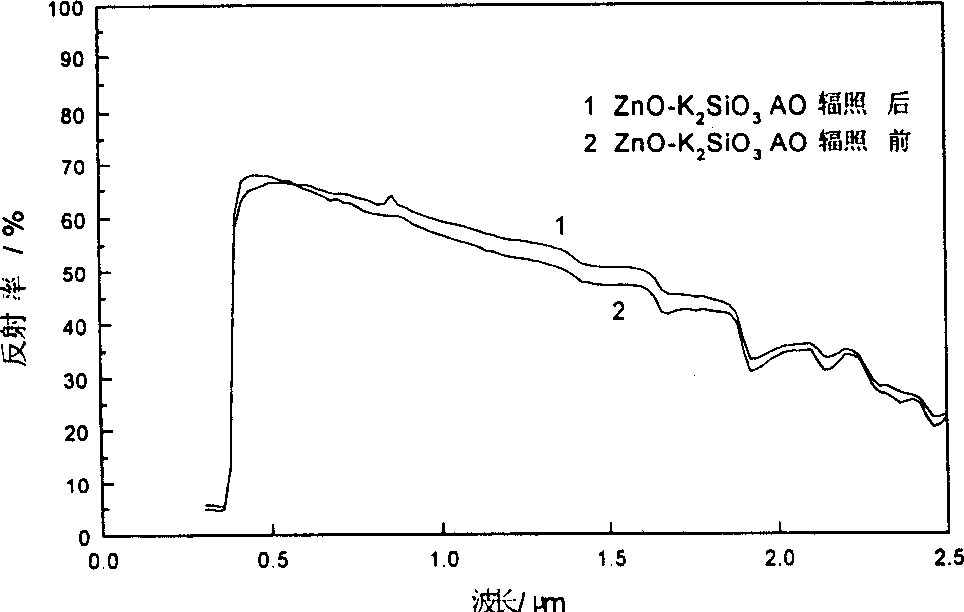 Low sunlight absorptivity alumina-potassium silicate paintcoat for heat control and its preparing method