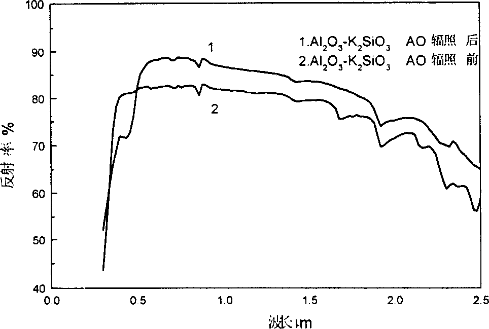 Low sunlight absorptivity alumina-potassium silicate paintcoat for heat control and its preparing method