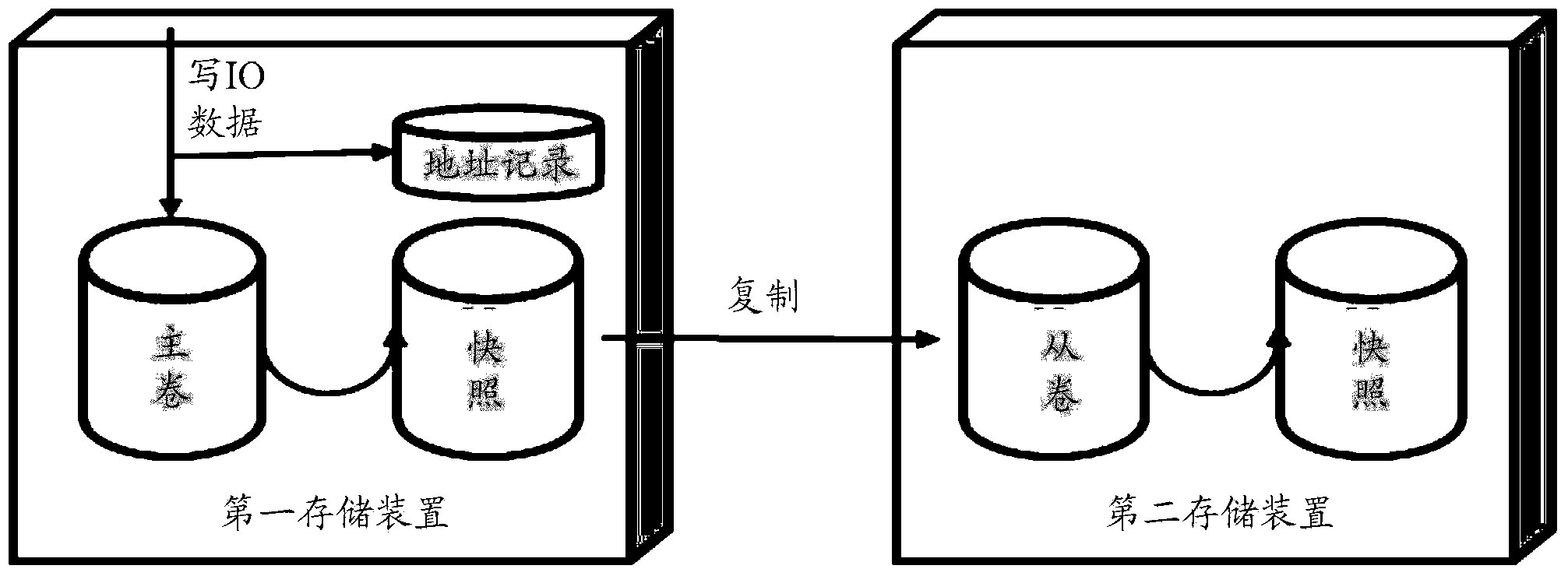 Storage data copying method, equipment and system