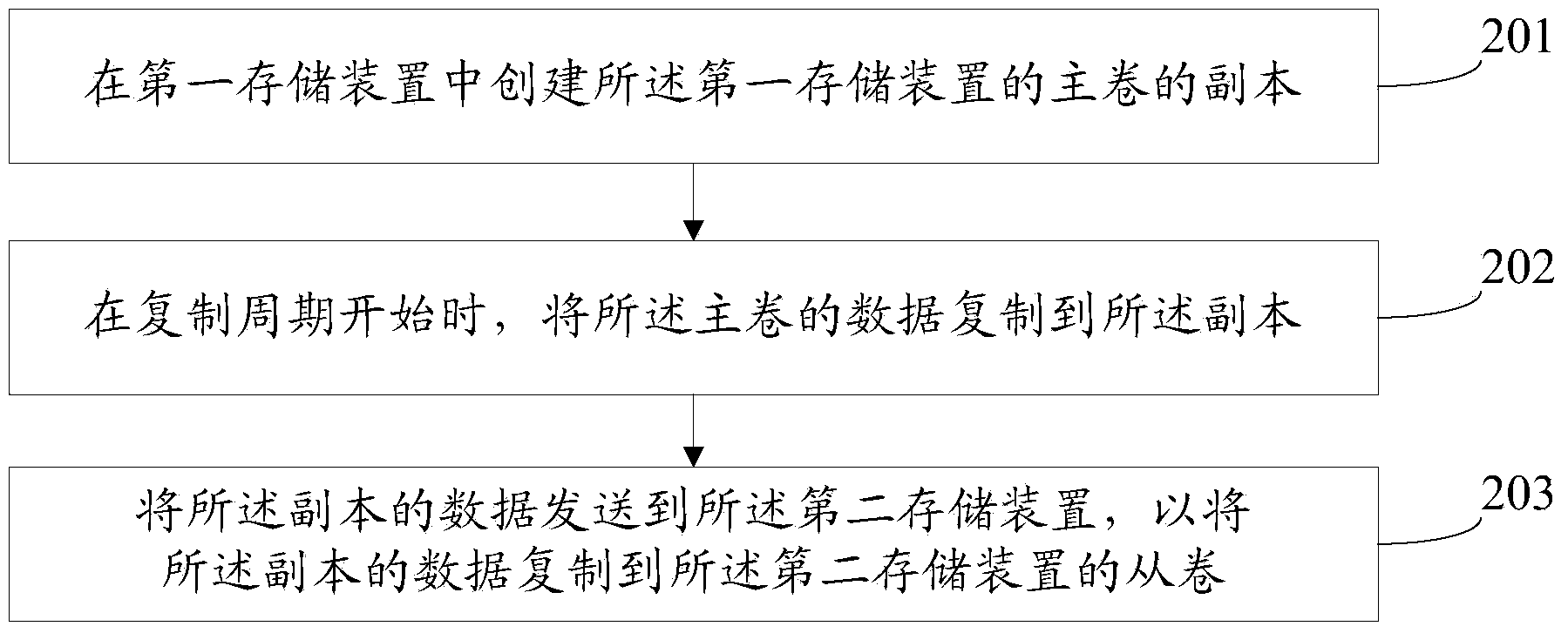 Storage data copying method, equipment and system