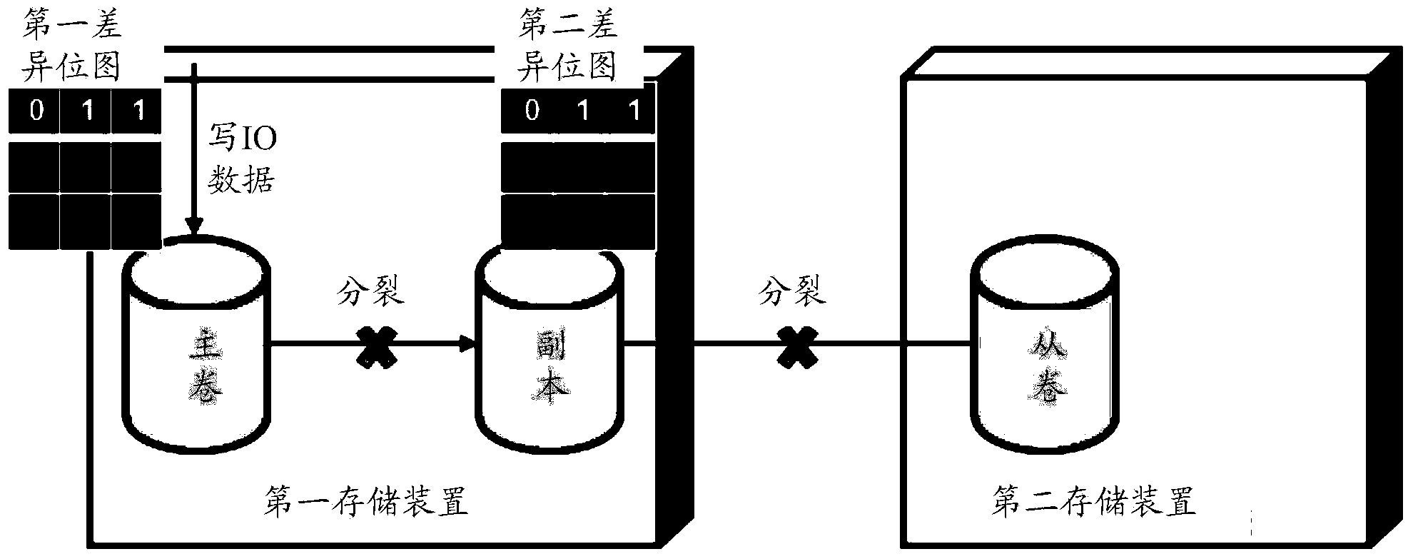 Storage data copying method, equipment and system