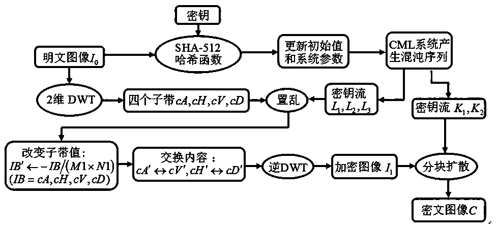 Color Image Encryption Method Based on Mixed Domain and LSS Type Coupled Mapping Lattice