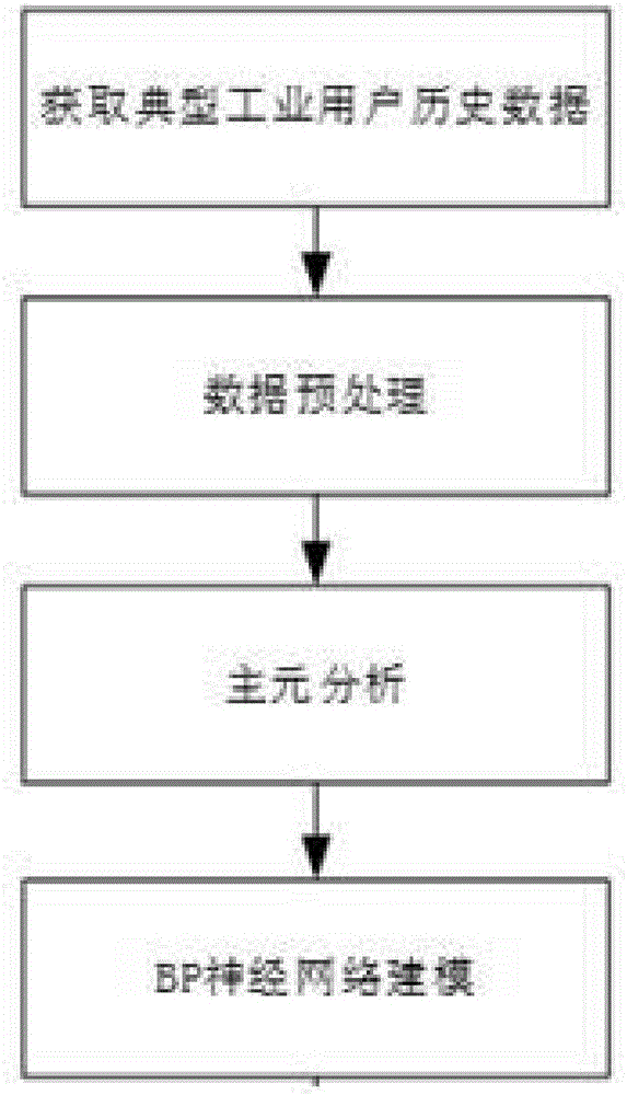 BP neural network intelligent industrial park energy consumption model establishment method based on principal component analysis