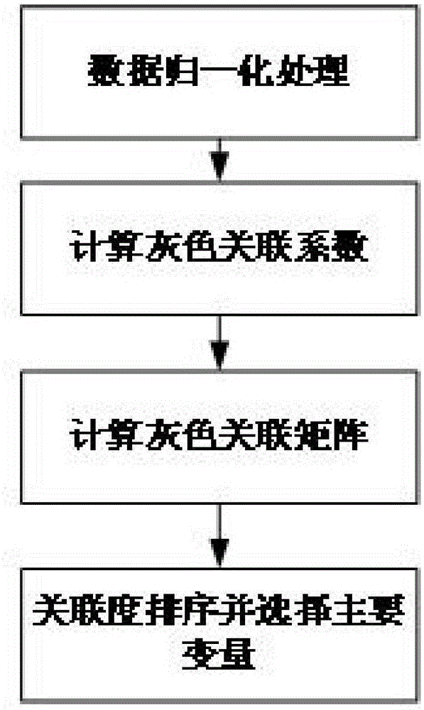 BP neural network intelligent industrial park energy consumption model establishment method based on principal component analysis