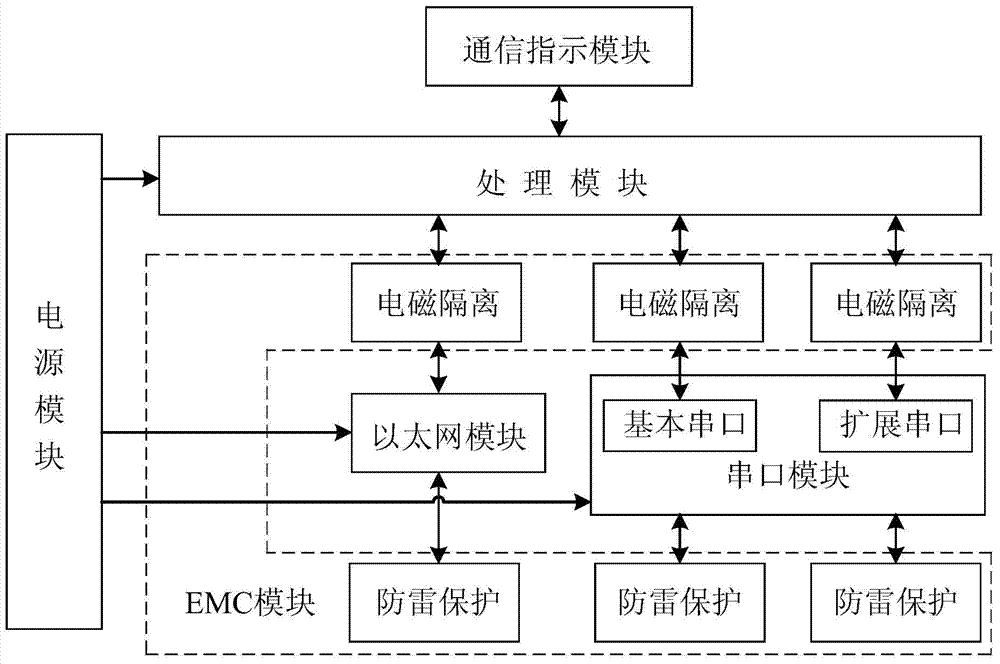 Double-Ethernet networking server provided with multi-serial ports