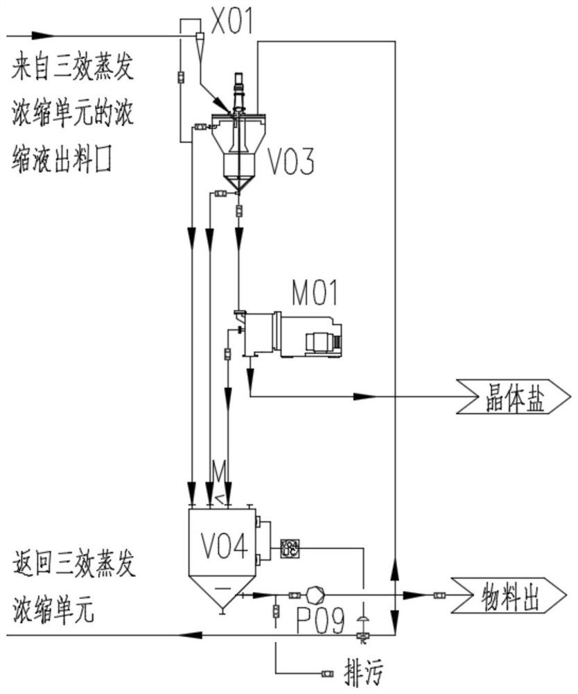 High-efficiency energy-saving triple-effect forced circulation evaporation system