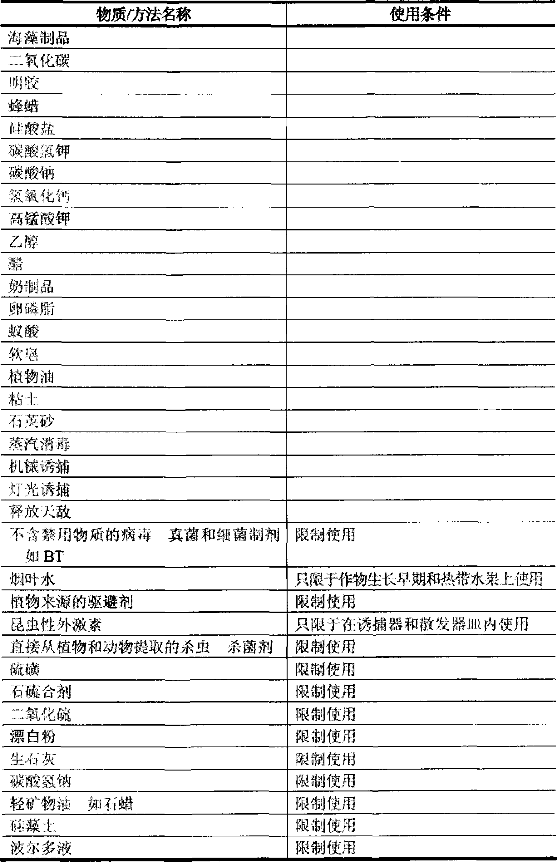 Method for planting organic whiteheart cherry and preparation of bacteria solution used thereby