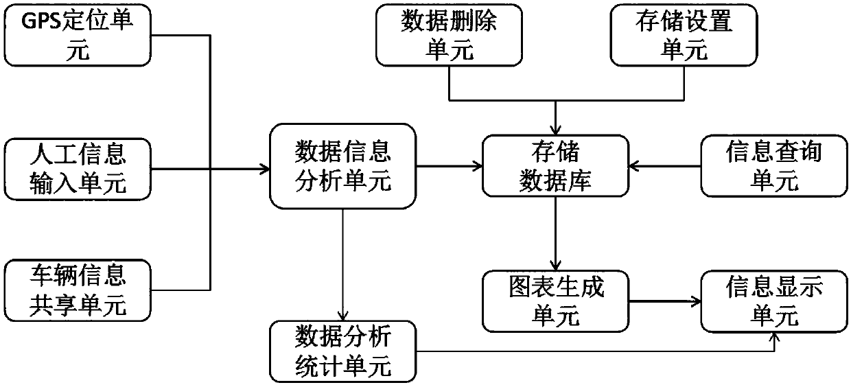 Data collection system and method based on application of transportation vehicle