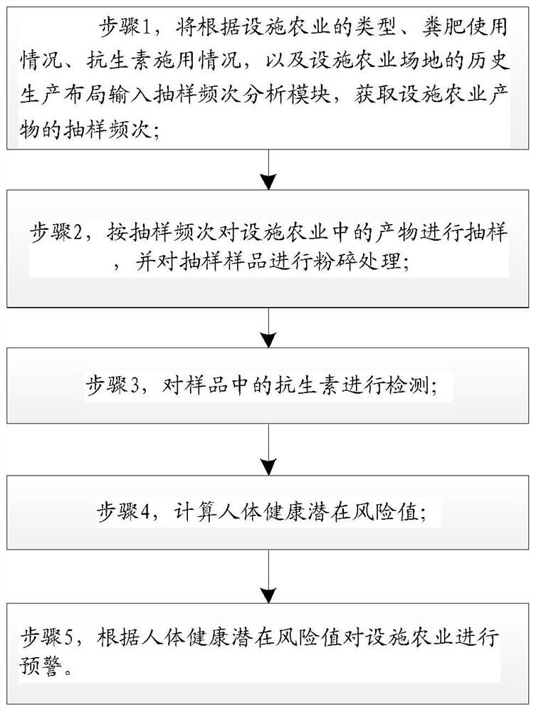 Facility agriculture antibiotic pollution risk control system and method thereof