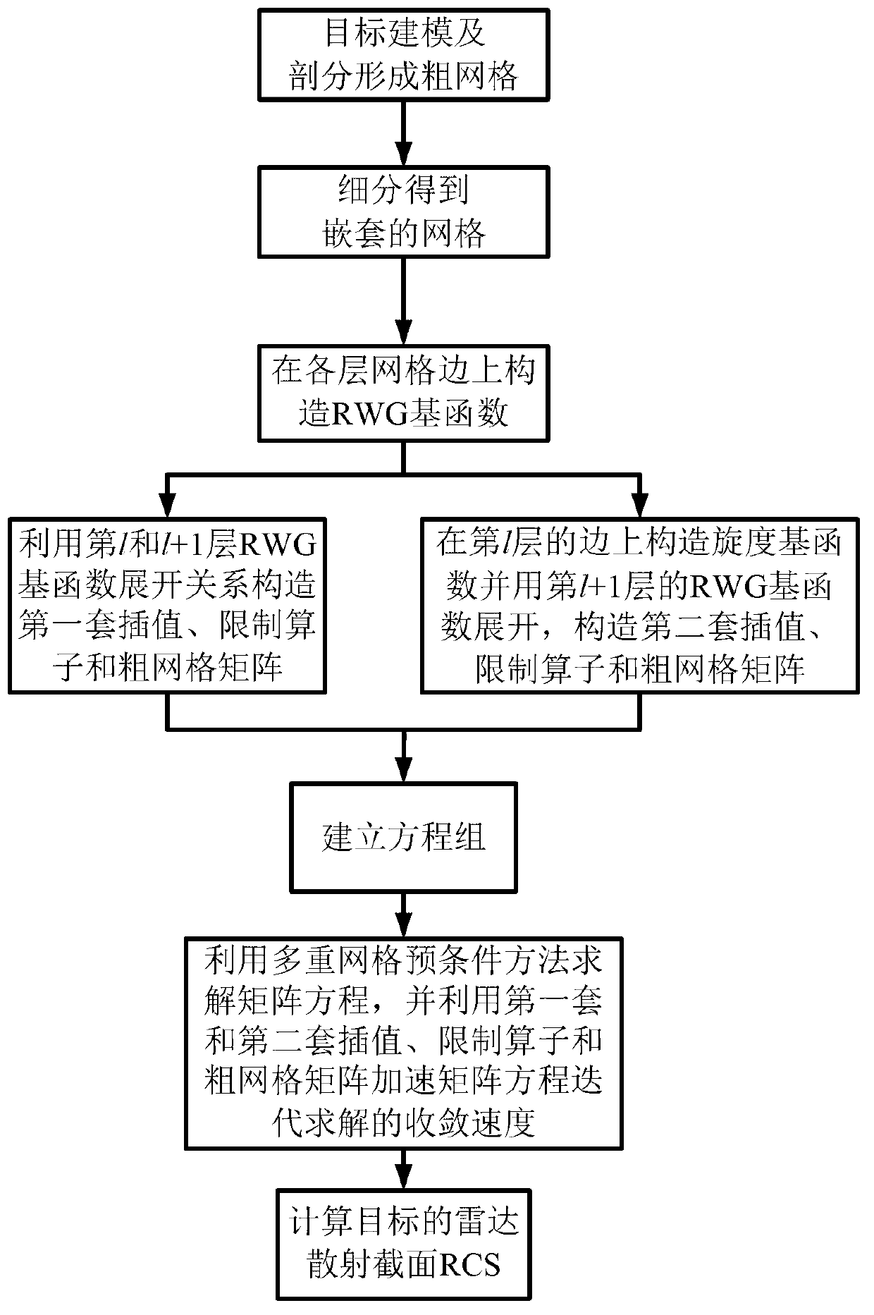 Multi-grid precondition method for fast acquiring complex target radar echoes