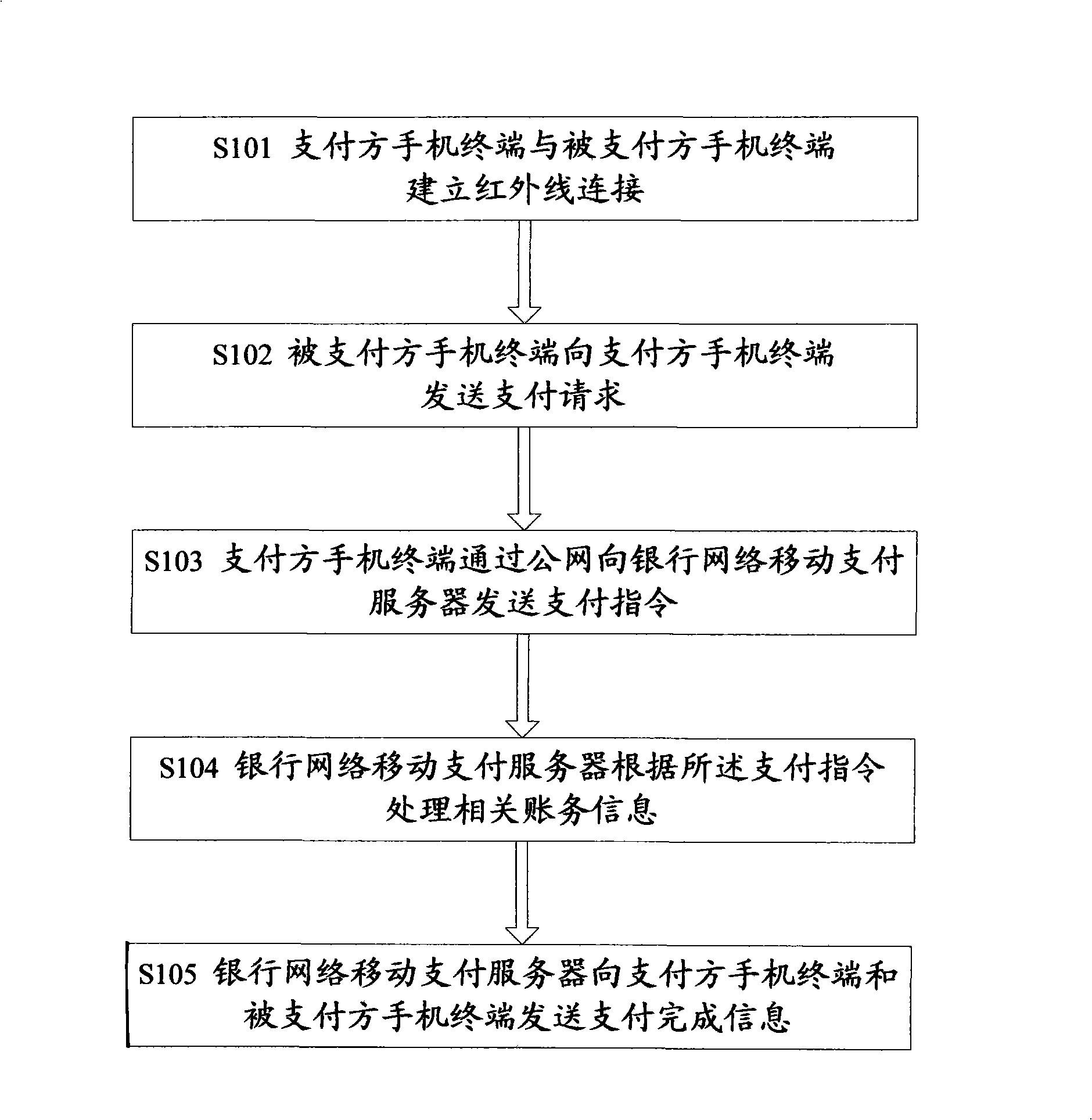 Infra-red ray mobile phones payment terminal, payment procedure and system