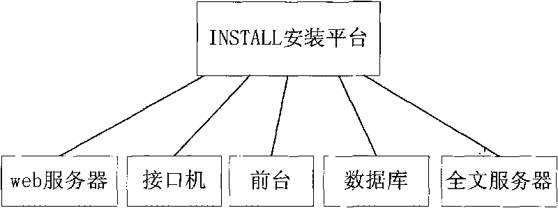 Method for graphically installing distributed system