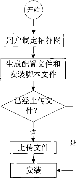 Method for graphically installing distributed system