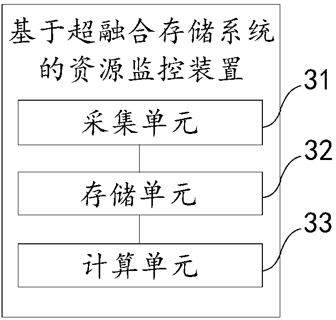 Resource monitoring method, device and terminal based on hyper-converged storage system