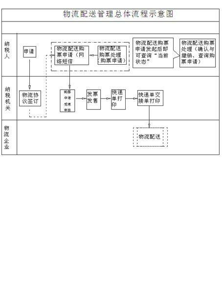 Invoice fetching and purchasing method based on network and logistics distribution