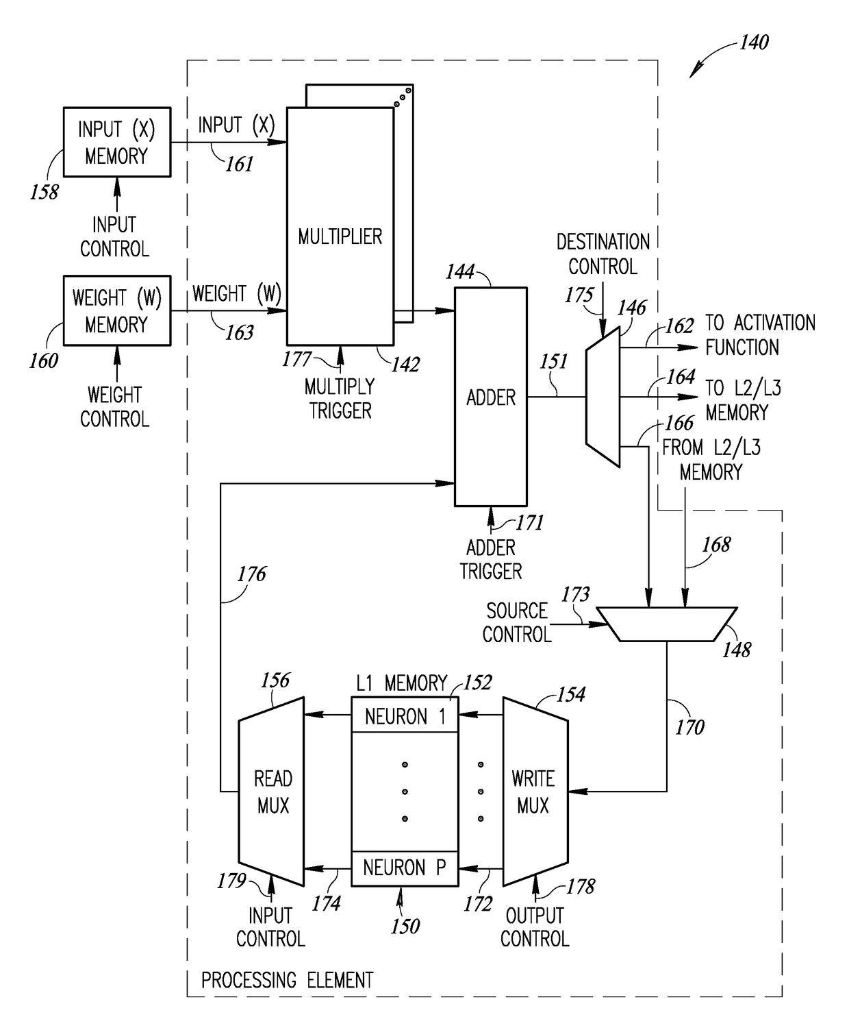 Neural Network Processing Element Incorporating Compute And Local Memory Elements