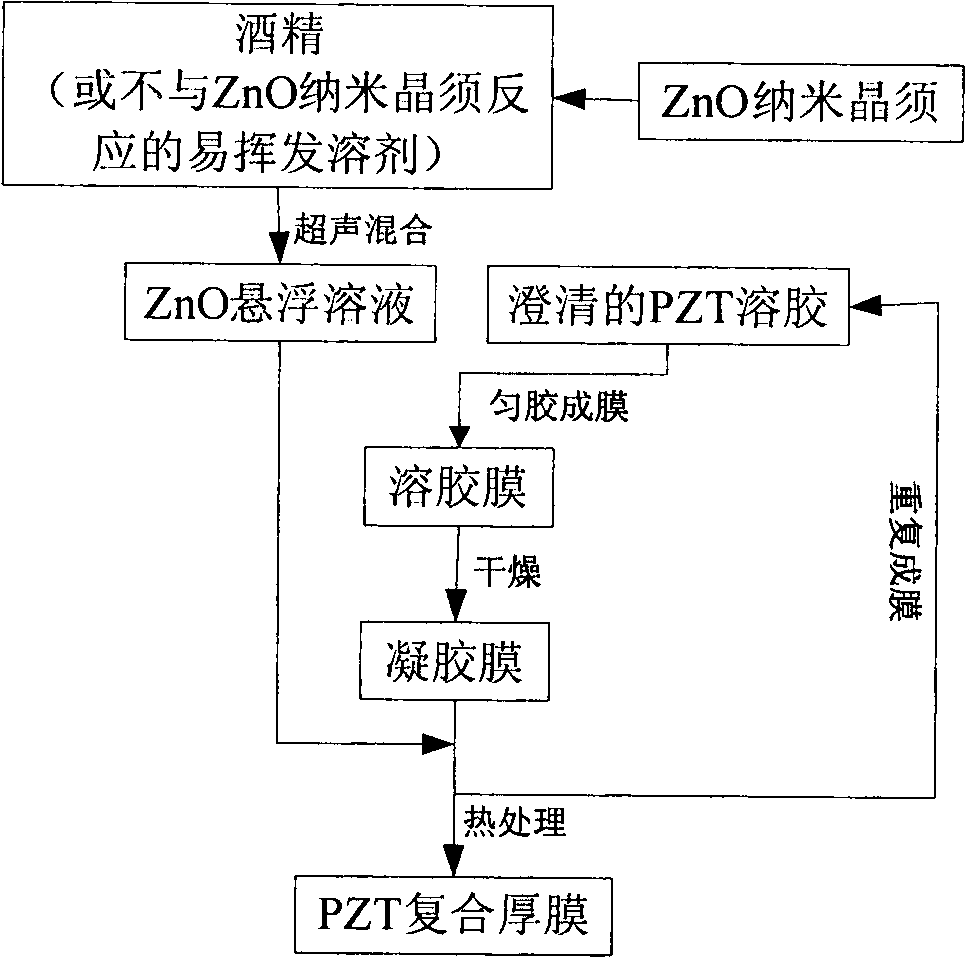 Preparation method of ZnO nano crystal whisker reinforced silicon-based lead zirconate titanate piezoelectric composite thick film