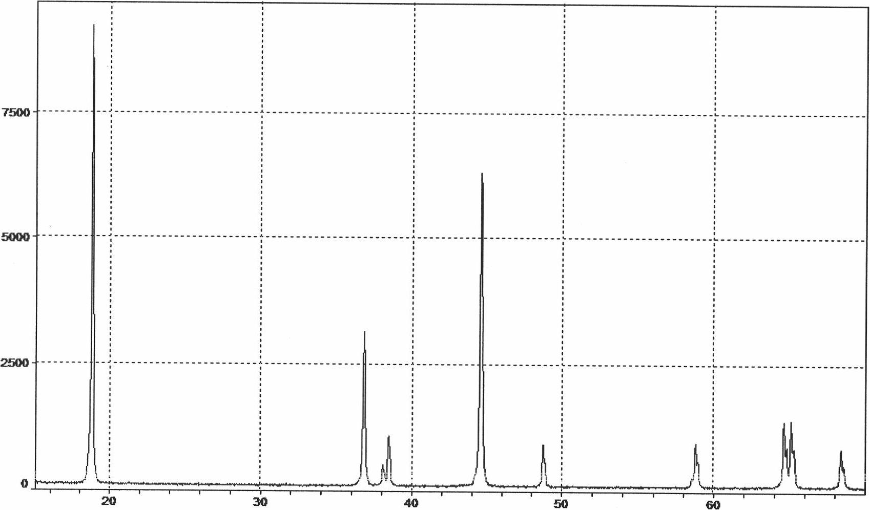 Method for preparing high-performance spherical lithium ion secondary battery cathode material