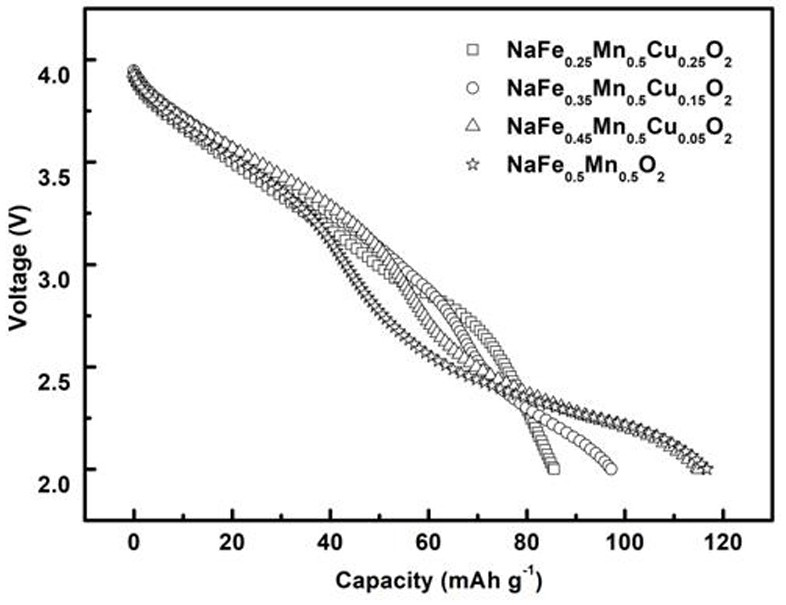 A class of large particle sodium ion battery positive electrode material and method for increasing material particle size