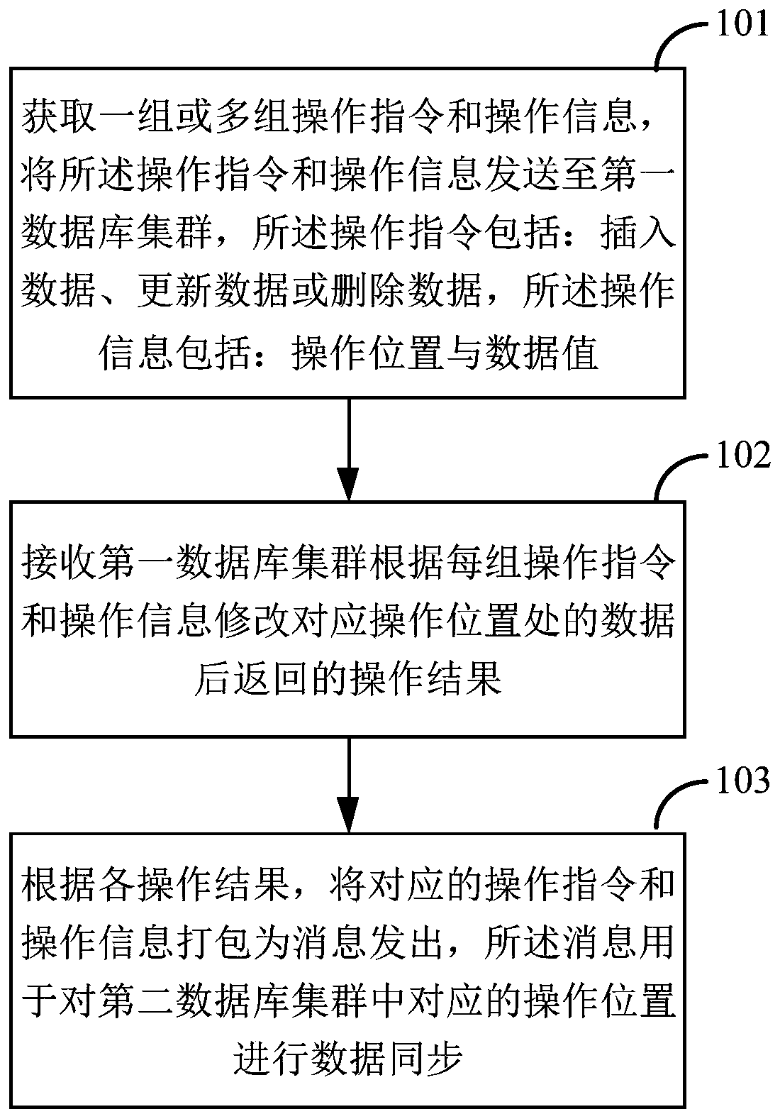 A data synchronization method and device for a distributed heterogeneous database system