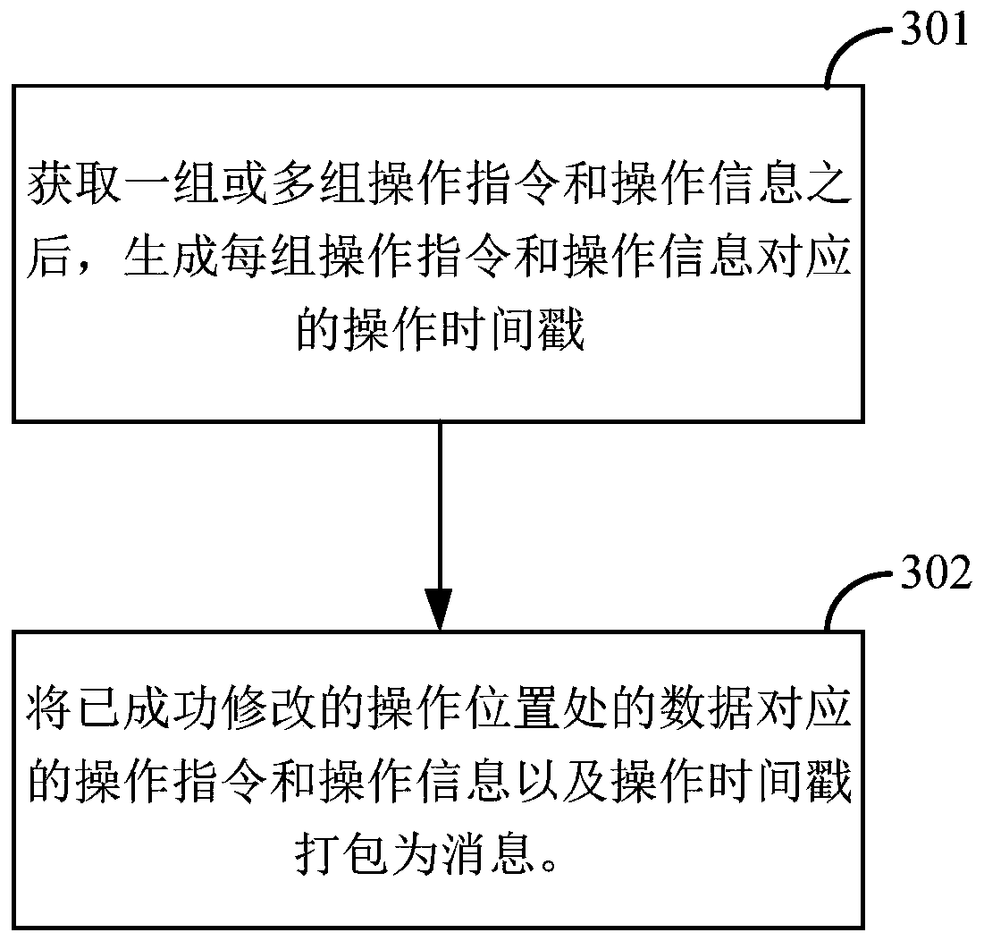 A data synchronization method and device for a distributed heterogeneous database system