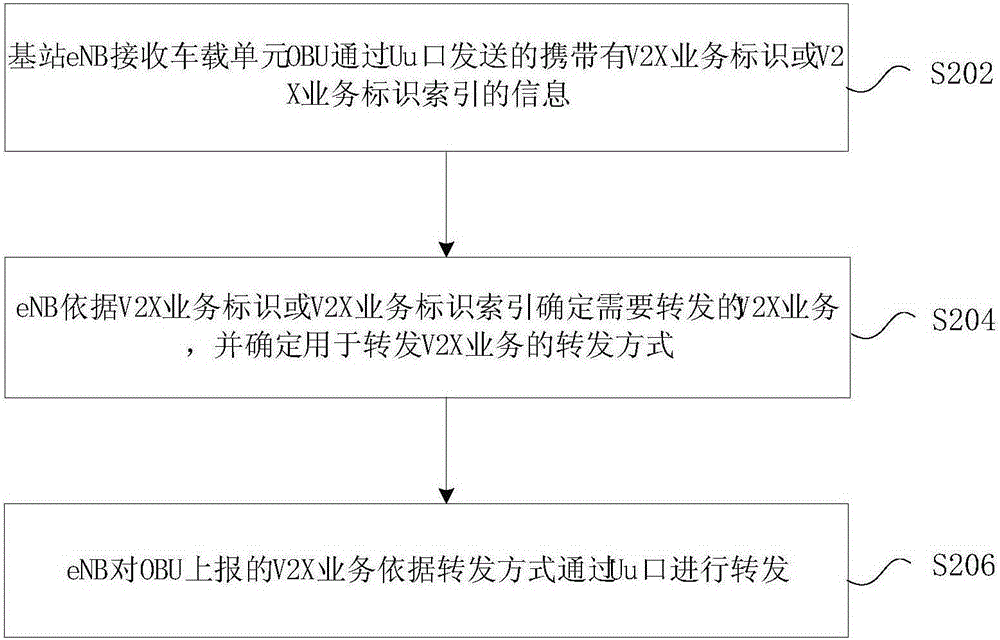 IOV (Internet of Vehicles) V2X business forwarding method and device