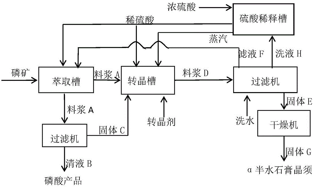 Production method for wet-process phosphoric acid byproduct alpha semi-hydrated gypsum whiskers