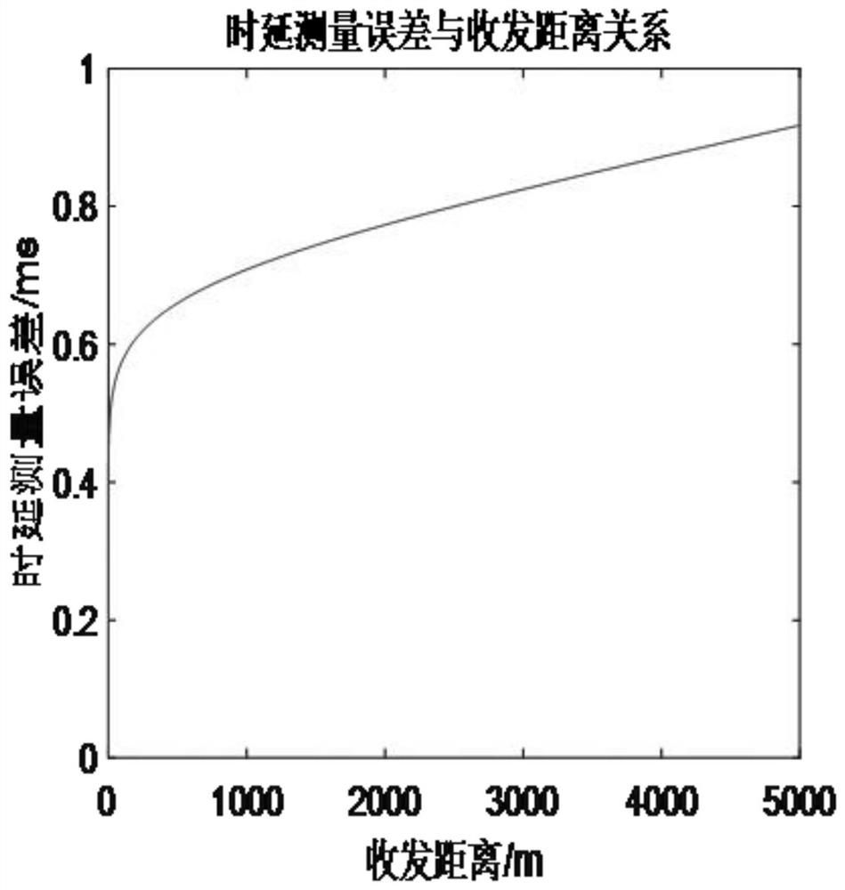 Optimizing method for measuring point spacing of array element position calibration in underwater acoustic positioning navigation system