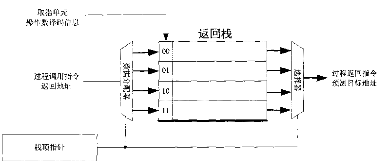 Realization method of return-address stack for supporting automatic error correction function