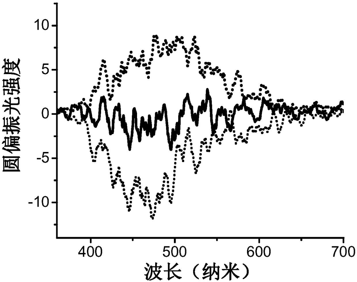 Method for preparing circularly-polarized luminescent material with high luminescence dissymmetry factor