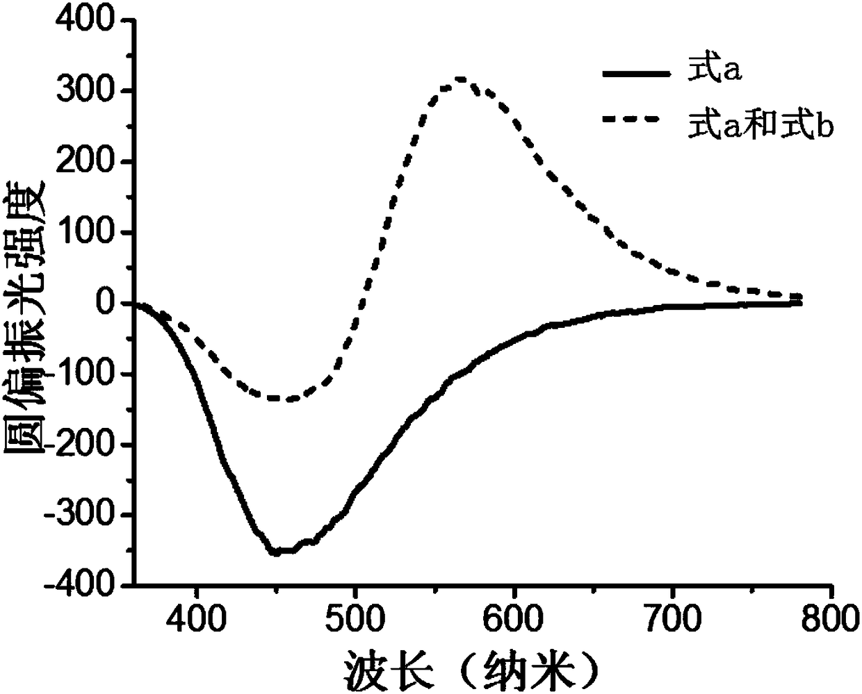 Method for preparing circularly-polarized luminescent material with high luminescence dissymmetry factor