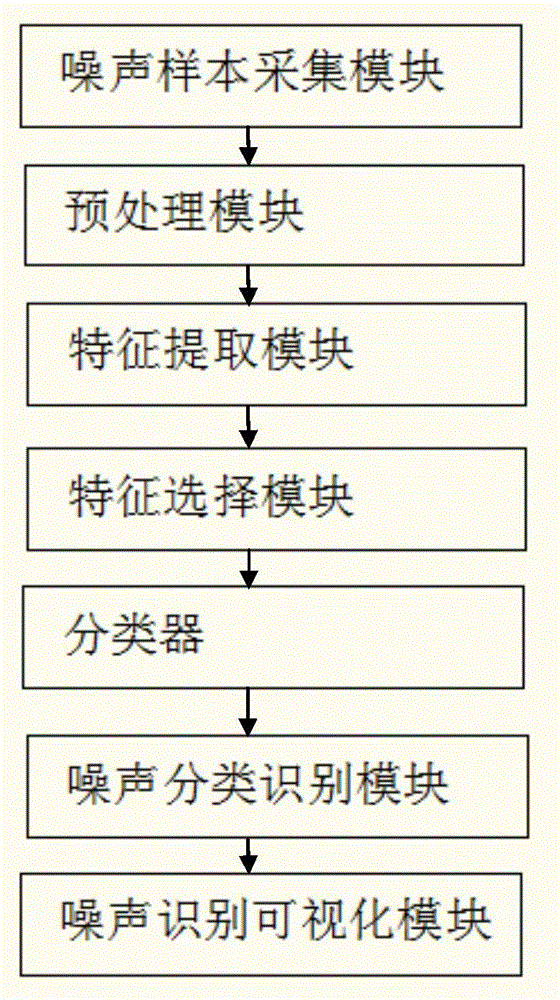 Automatic identification and monitoring system for indoor noise pollution