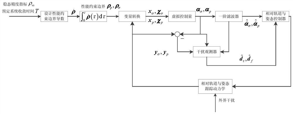 Fixed-time relative attitude and orbit tracking control method under error constraint