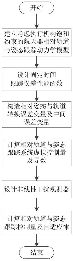 Fixed-time relative attitude and orbit tracking control method under error constraint