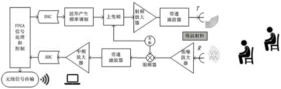 Multi-life monitoring system based on FMCW (frequency modulated continuous wave) wideband radar