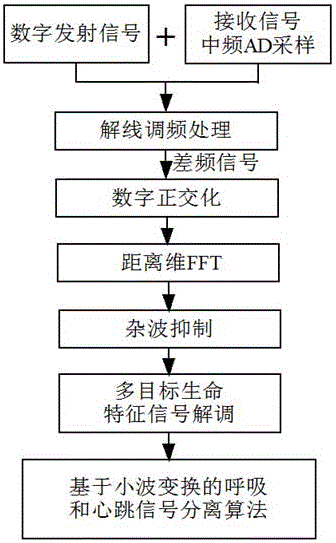 Multi-life monitoring system based on FMCW (frequency modulated continuous wave) wideband radar