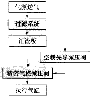 Full-process suspension pneumatic balancer control system