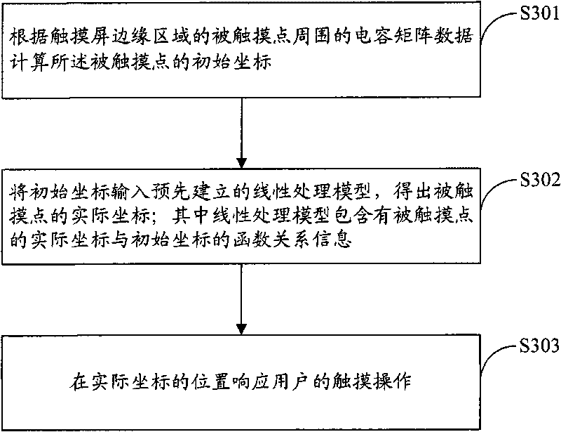 Linear processing method and system of coordinates of touched point at marginal area of touch screen