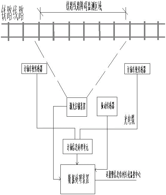 Automatic monitoring alarm method and system for railway line obstacle