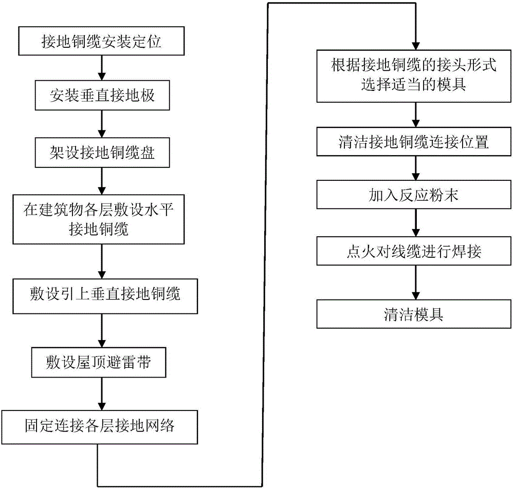 Installation and construction technology of grounding copper cables