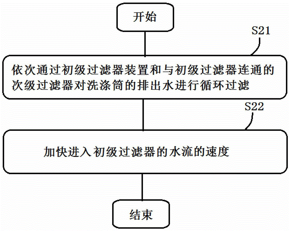 Washing machine and laundry control method